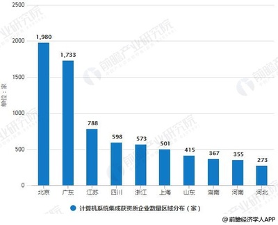 2018年中國計(jì)算機(jī)系統(tǒng)集成行業(yè)市場現(xiàn)狀與趨勢分析 企業(yè)信息化建設(shè)推動(dòng)TCO發(fā)展